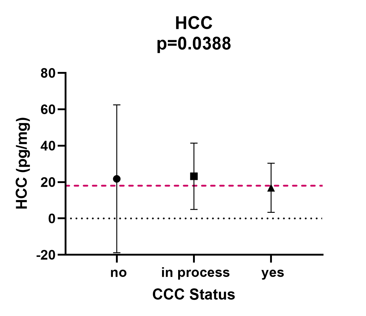 Chart shows lower hair cortisol levels in CCC kennels, indicating reduced chronic stress.