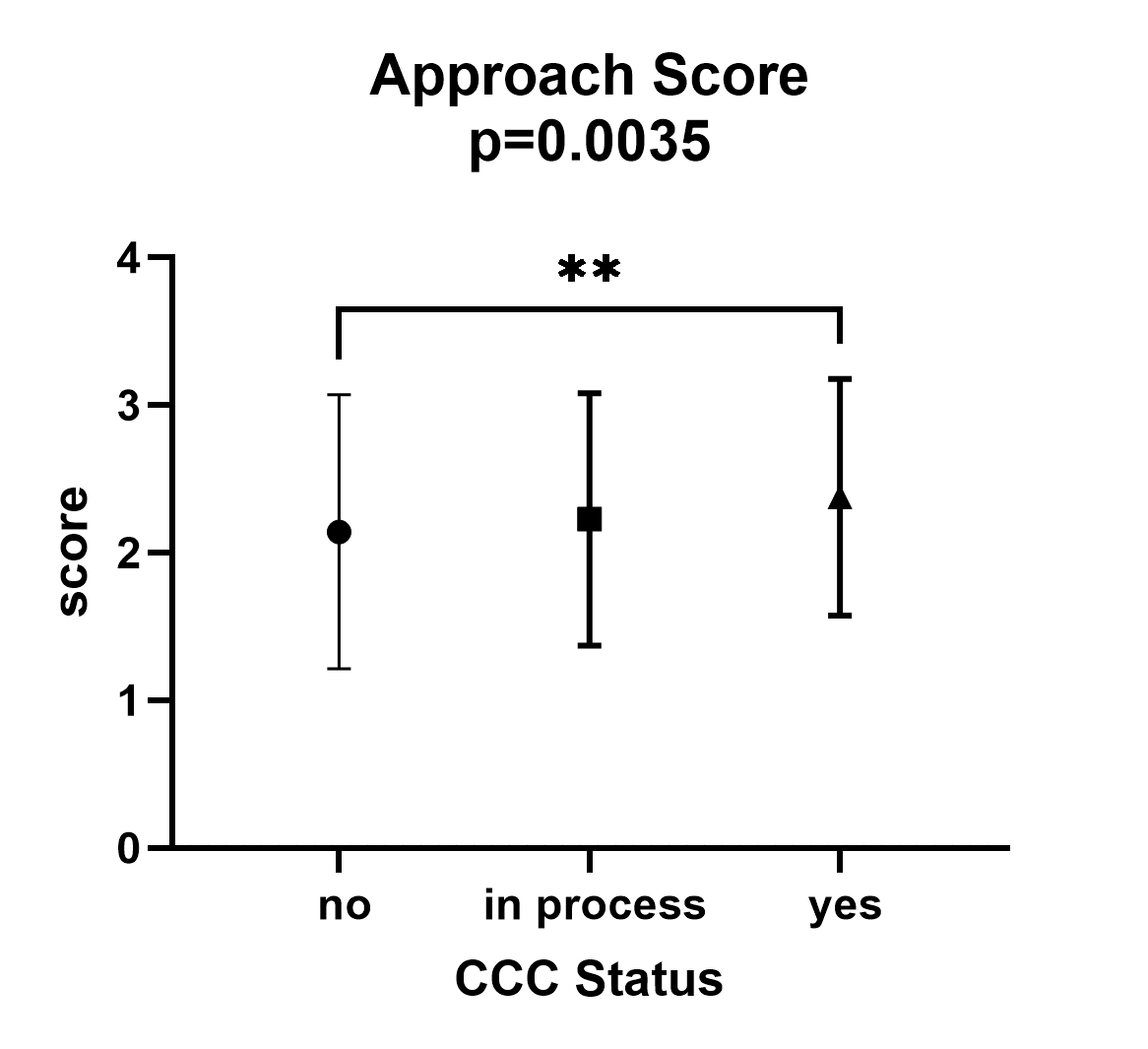 Approach scores are higher in CCC kennels, indicating greater comfort with unfamiliar humans.