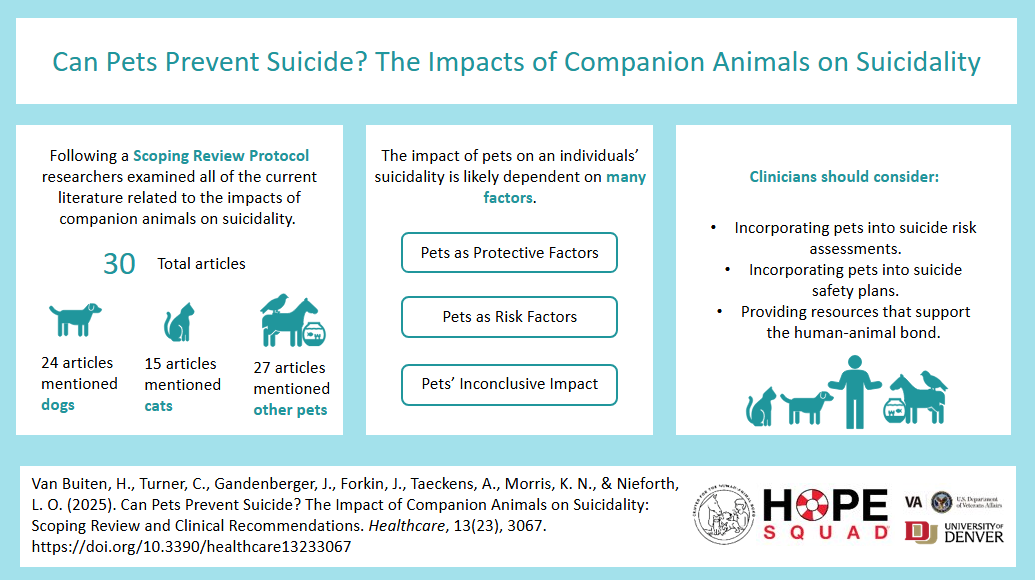 Infographic summarizing Can Pets Prevent Suicide? The Impacts of Companion Animals on Suicidality Publications